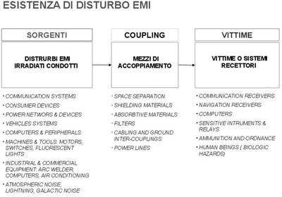 emc compatibilita